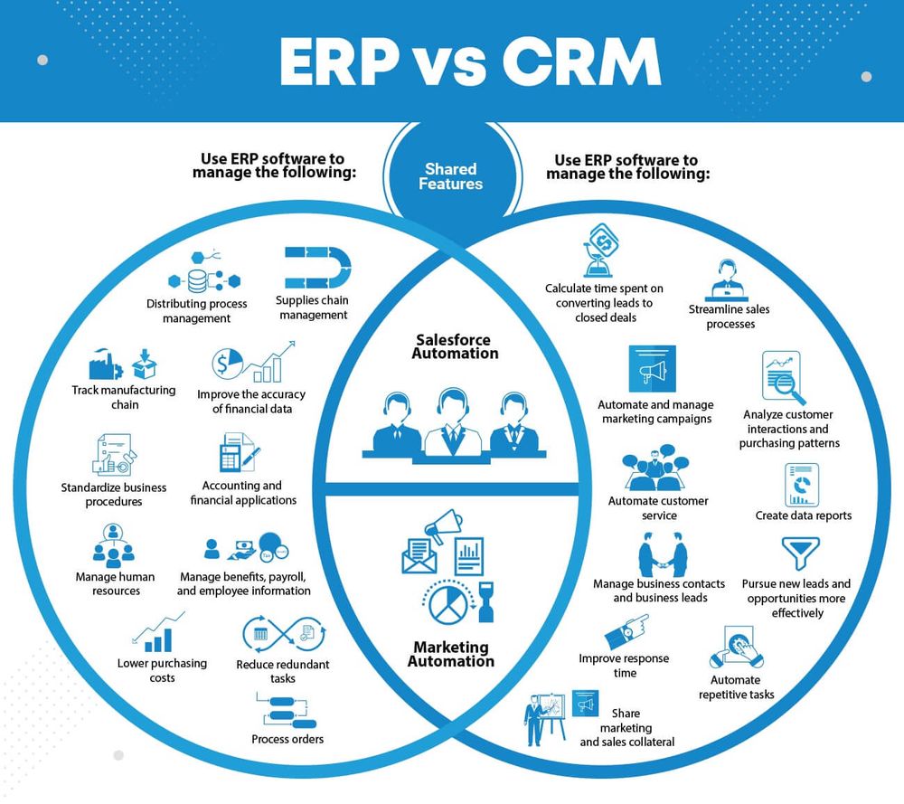 Showing erp vs crm in two big circles