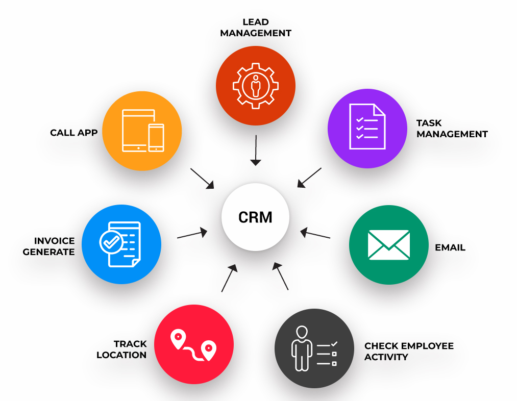 in center a circle crm written its around colored circles in which its features are written